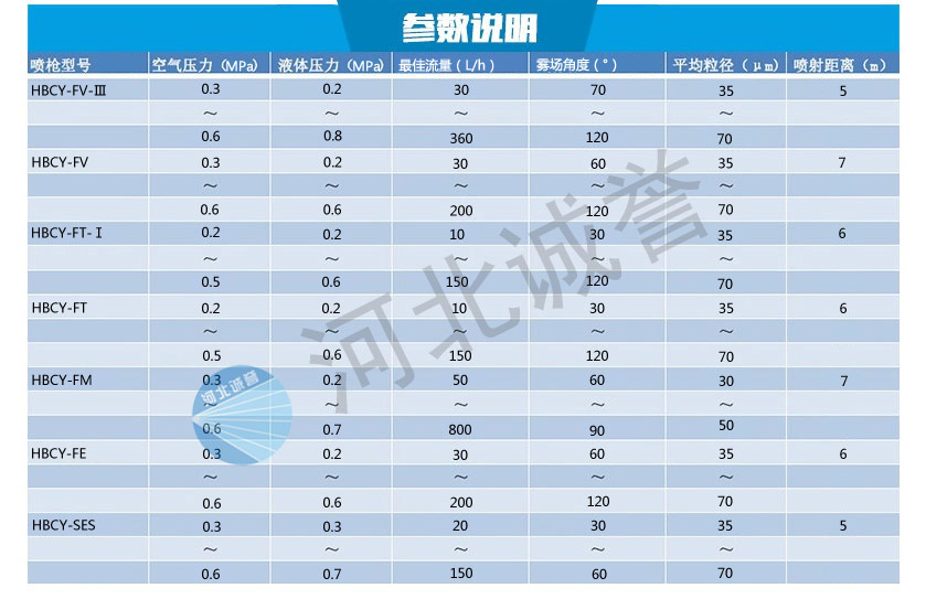 不同脫硝噴槍詳細參數(shù)